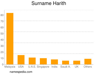 Surname Harith