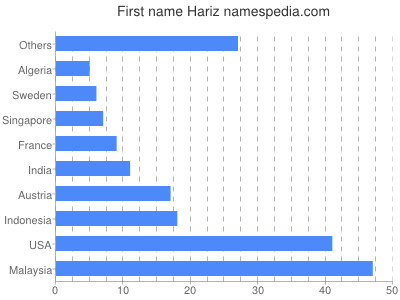 Given name Hariz