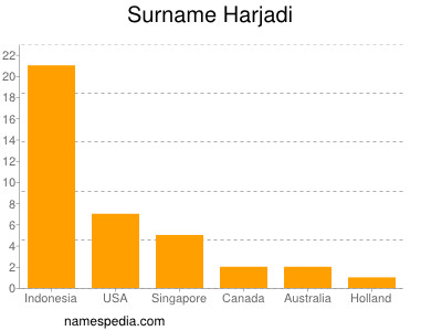 Surname Harjadi