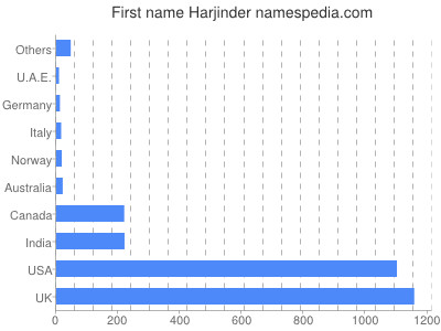 Given name Harjinder