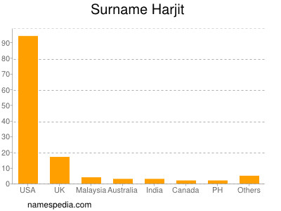 Surname Harjit