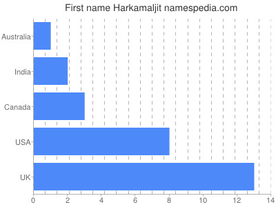 Given name Harkamaljit