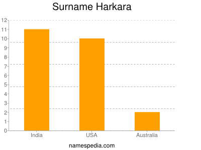 Surname Harkara