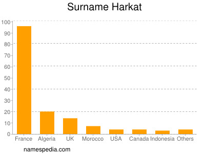Surname Harkat