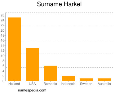 Surname Harkel