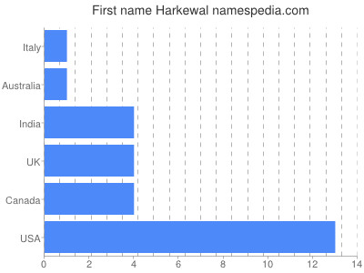 Given name Harkewal