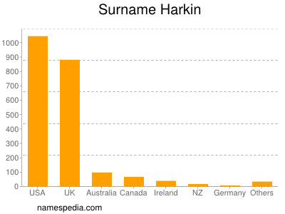 Surname Harkin