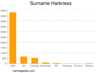 Surname Harkness