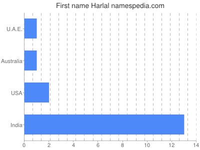 Given name Harlal