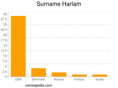 Surname Harlam