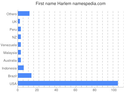 Given name Harlem