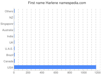 Given name Harlene