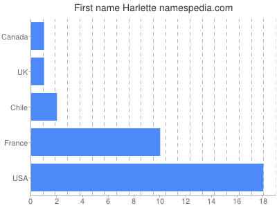 Given name Harlette