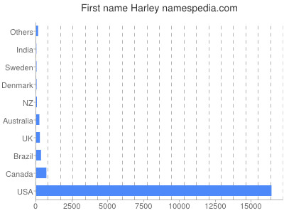 Given name Harley