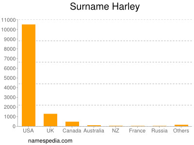 Surname Harley