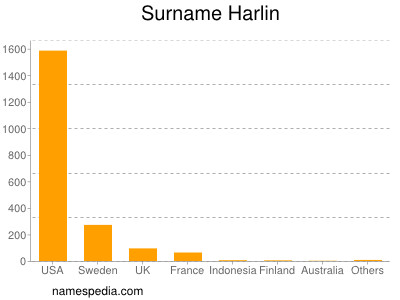 Surname Harlin