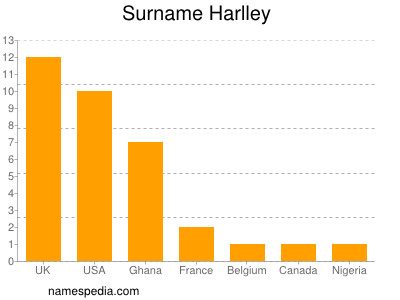 Surname Harlley