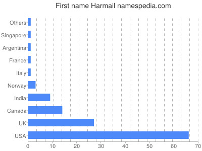 prenom Harmail
