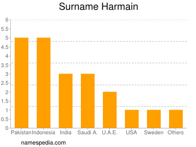 Surname Harmain