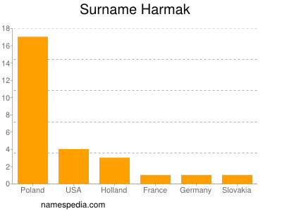 Surname Harmak