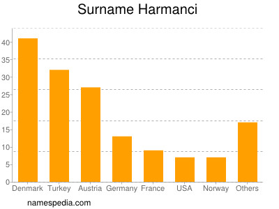 Surname Harmanci