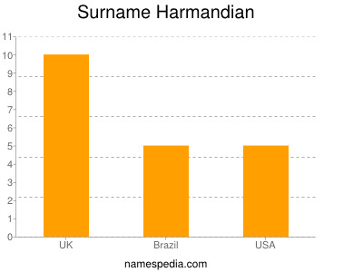 Surname Harmandian