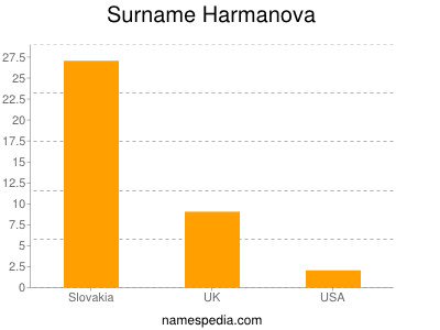 Surname Harmanova