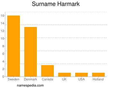 Surname Harmark