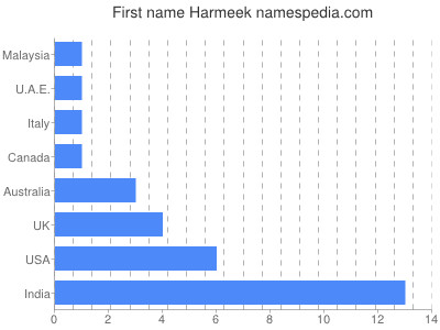 Given name Harmeek