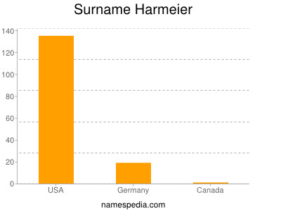 Surname Harmeier
