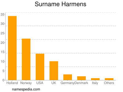 Surname Harmens