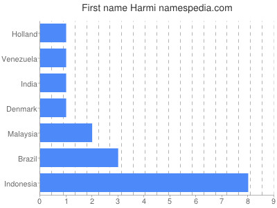 Given name Harmi
