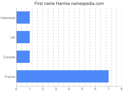 prenom Harmia