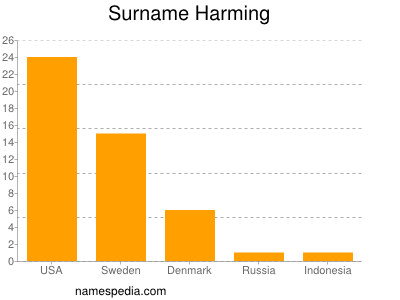 Surname Harming