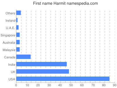 Vornamen Harmit