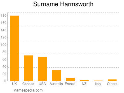 Surname Harmsworth
