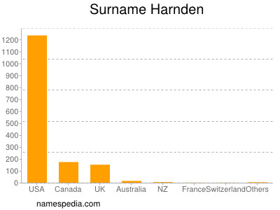 Surname Harnden