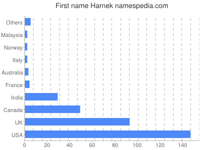 Given name Harnek