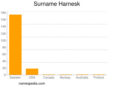 Surname Harnesk