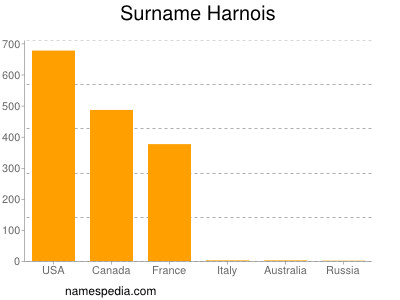 Surname Harnois