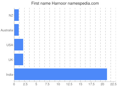 Given name Harnoor