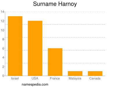 Surname Harnoy