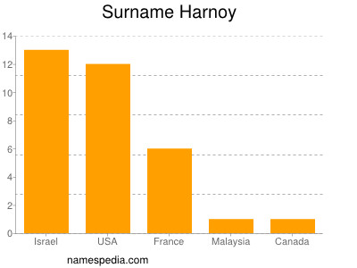 nom Harnoy