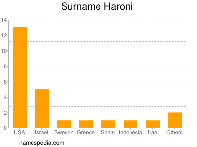 Surname Haroni