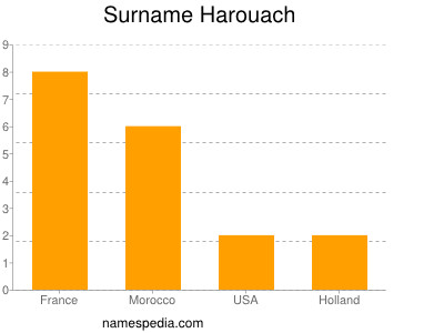 Surname Harouach