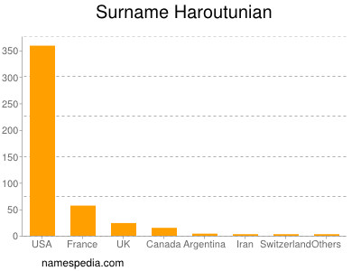 Surname Haroutunian