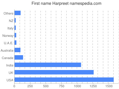 Given name Harpreet