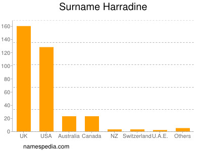 Surname Harradine