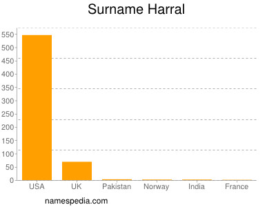 Surname Harral