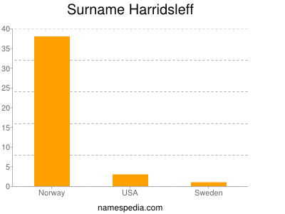 Surname Harridsleff